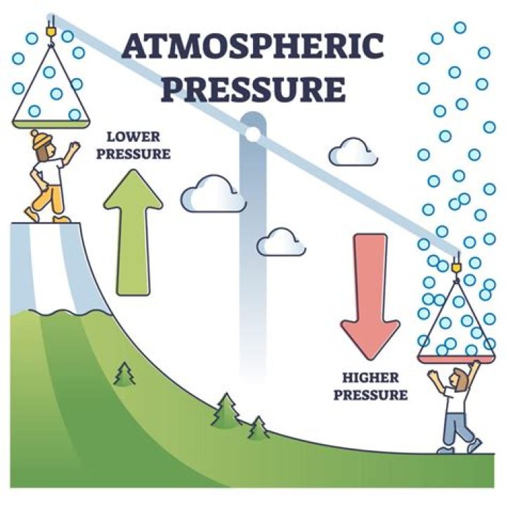 Atmospheric pressure can leave you with a blinding headache