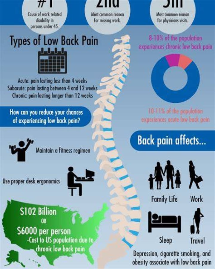 Back pain affects millions of Brits and its location could indicate a range of medical conditions
