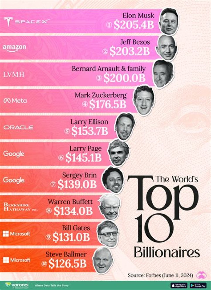 Billionaires' birthdays were analysed and one in five were Libra