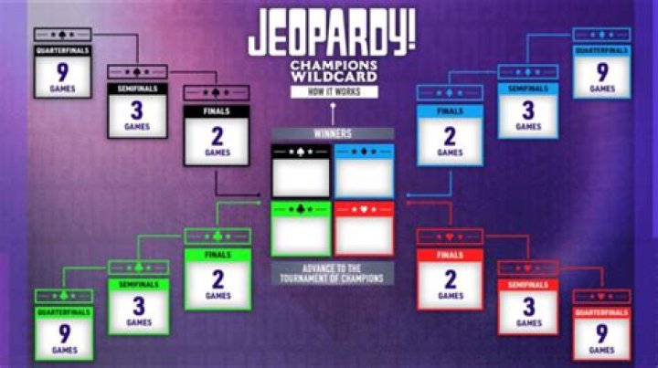 Champions Wildcard airs until December 18, with 4 Tournament of Champions slots on the line