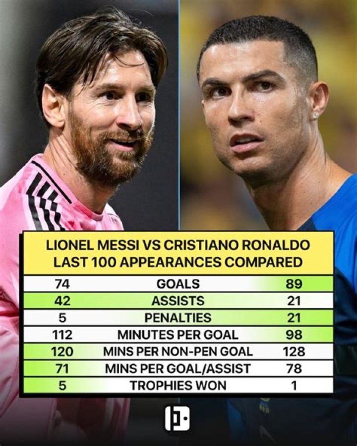 Cristiano Ronaldo was compared to NBA icon Michael Jordan by his manager