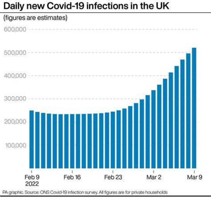 Daily new Covid-19 infections hit the six digits sooner than health experts predicted