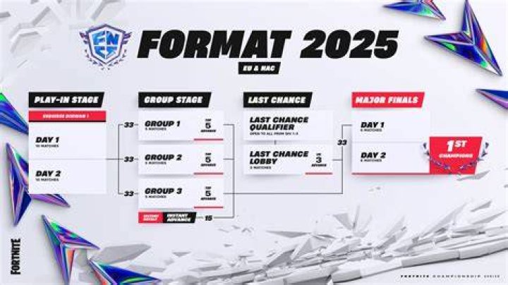 Each of the three FNCS 2024 Majors follows the format above