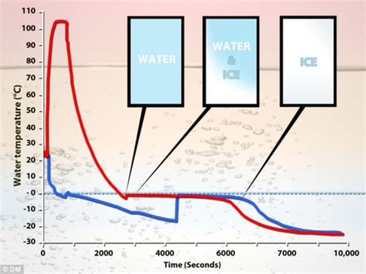 Hot water freezing faster than cold water is called the Mpemba effect