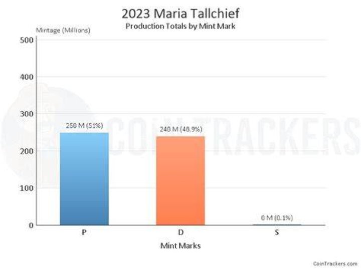 Maria Tallchief Net Worth, Income, Salary, Earnings, Biography, How much money make?