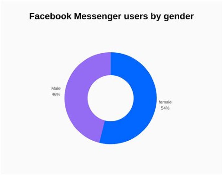 Messenger users are reporting a glitch regarding notifications