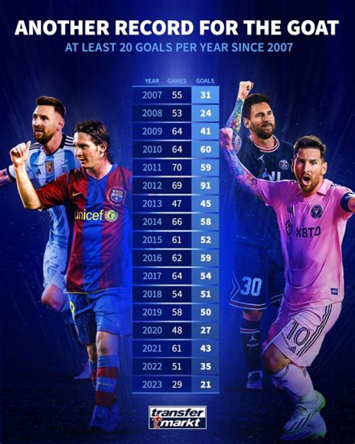 Messi remains an all time great.