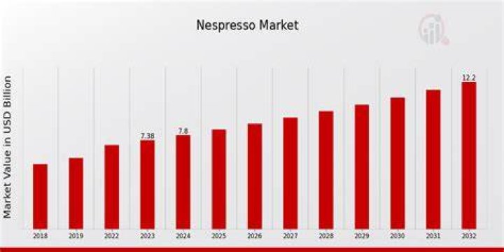 Nespresso has discounts across a range of machines this Black Friday