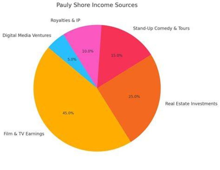 Pauly Shore Net Worth, Income, Salary, Earnings, Biography, How much money make?