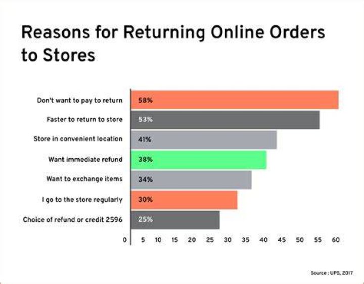 Returning online items in the mail can get costly