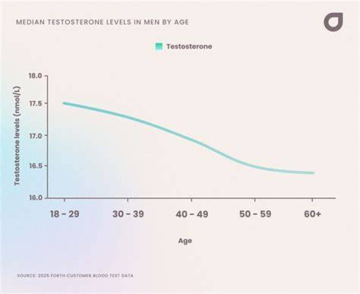 Testosterone levels are plummeting in young men across the world, according to studies (stock photo)