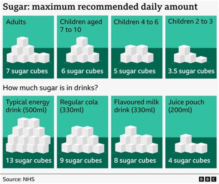 The amount of sugar per bar is 8.4g in these snacks - the equivalent to 2.1 teaspoons or one and three-quarter chocolate biscuits - and 56 calories