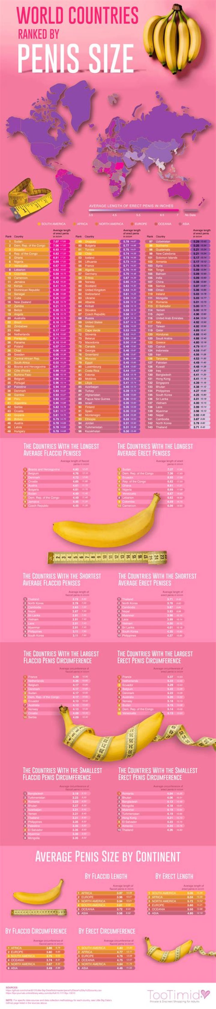 The average penis size varies across the different regions in the UK