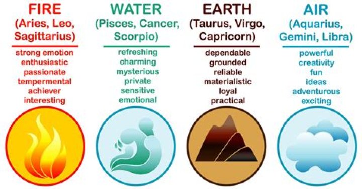 The elements can represent signs and add characteristics to them