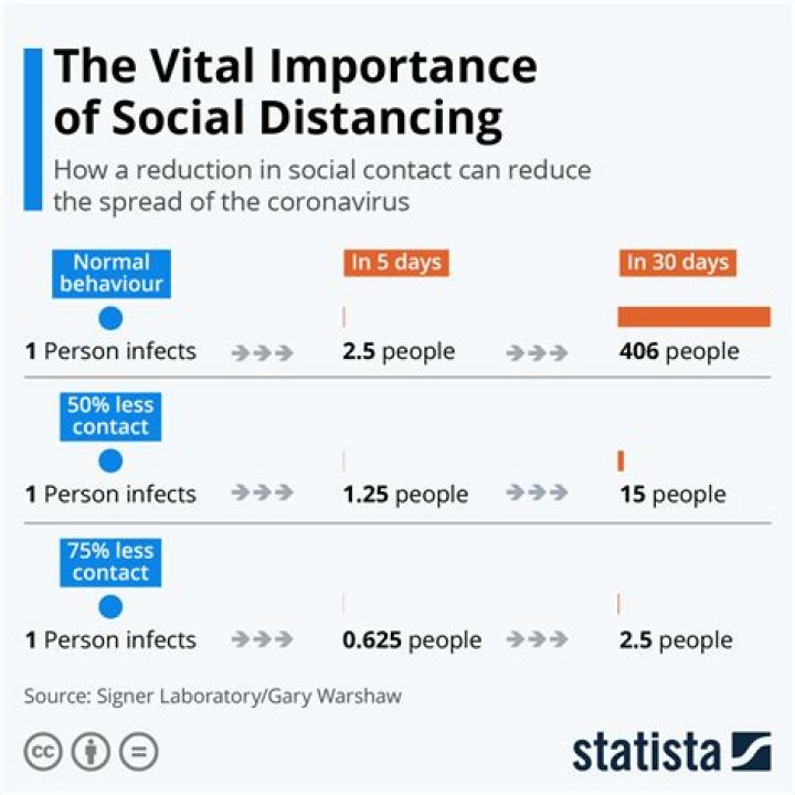  The impact of social distancing measures and self-isolation can be seen in Lombardy - within a matter of days