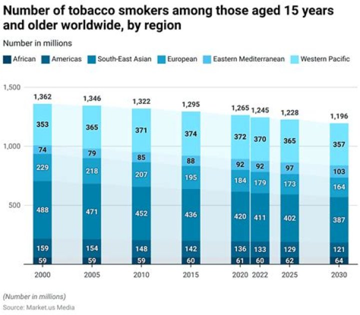 The number of smokers aged 18 to 34 increased 25 per cent during the first lockdown