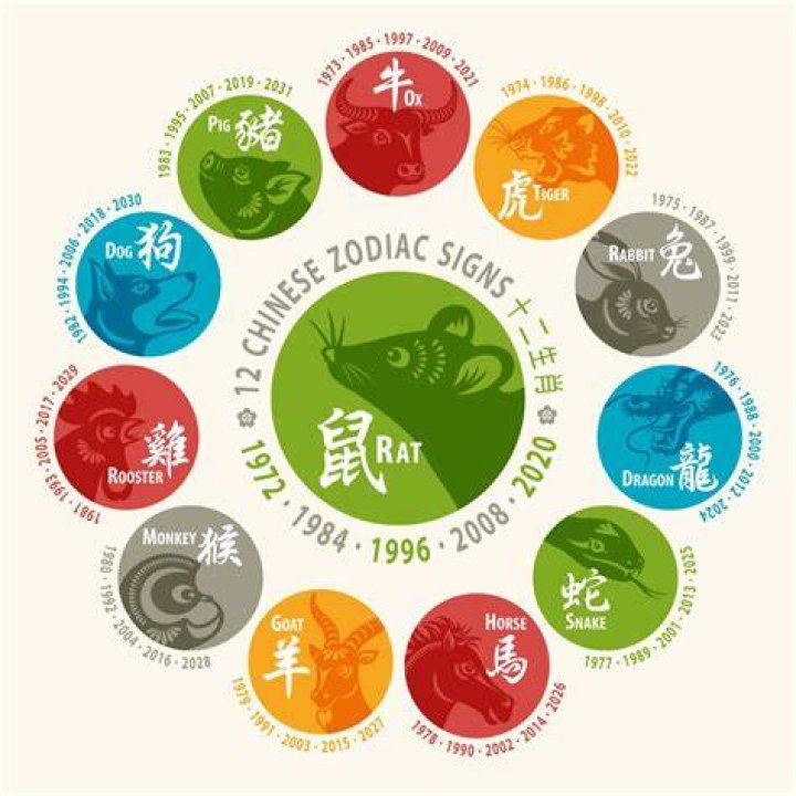 The signs of the Chinese zodiac