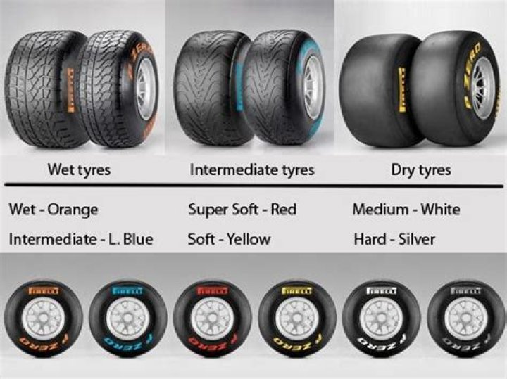 The tyres are colour coded so fans and commentators can easily spot which tyre choice the teams have gone with during a race