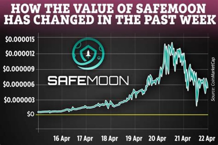 The value of Safemoon has fluctuated since launch earlier this year