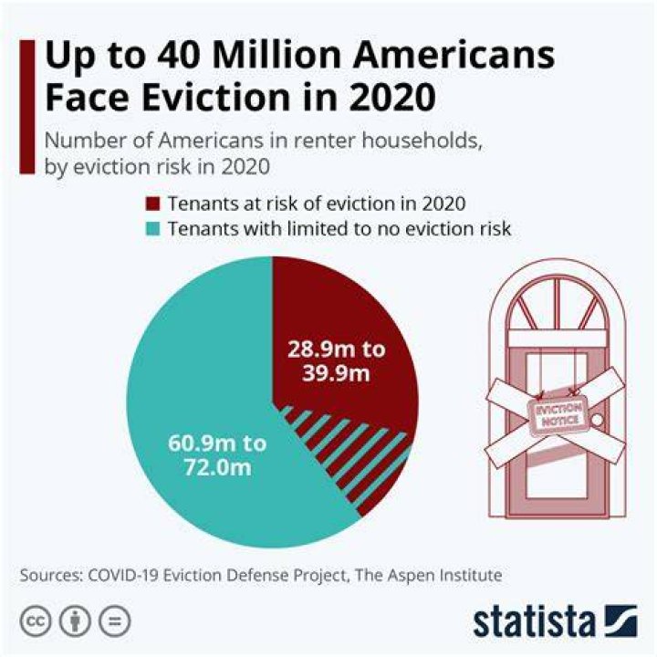 Thousands of Americans face eviction every year