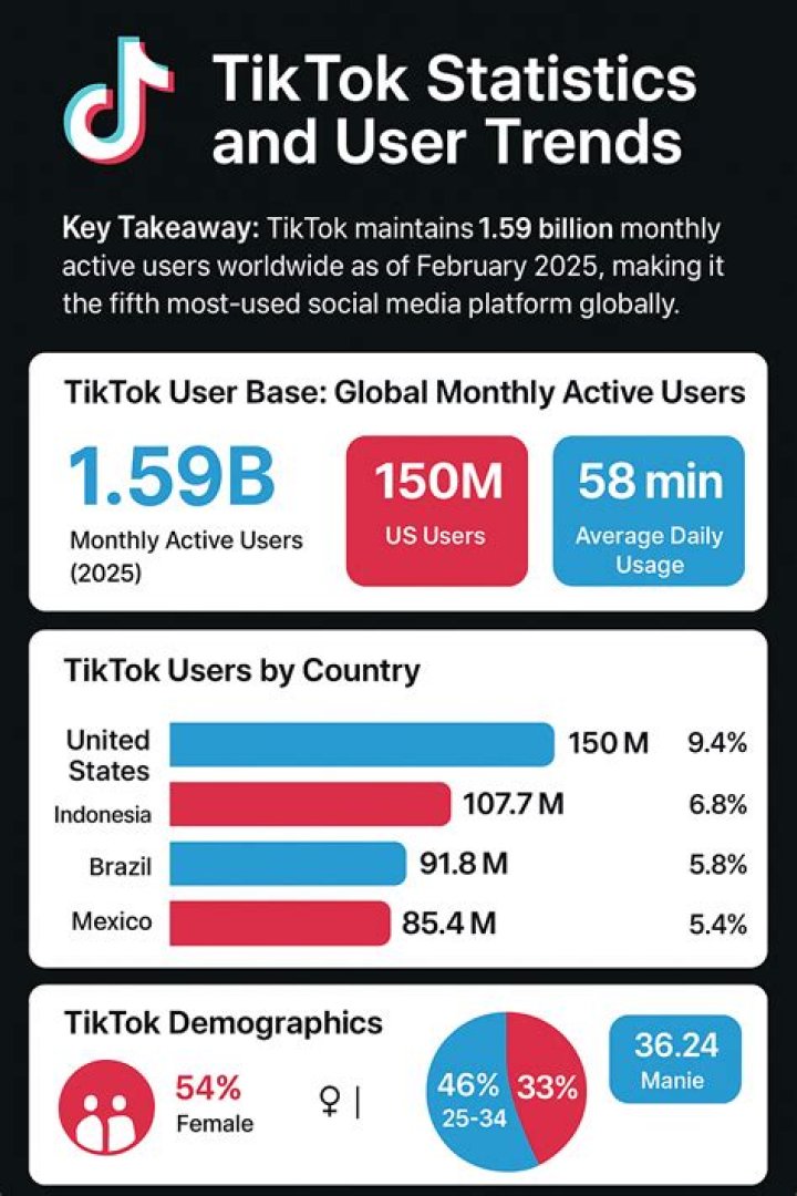 TikTok is a video-based social media app popular with teenagers