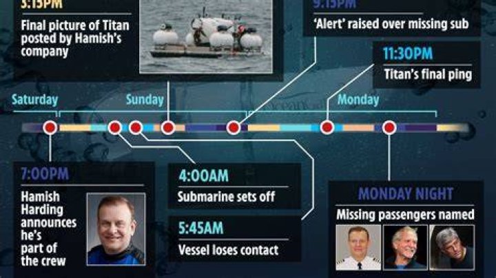 Titan vanished less than two hours into its descent