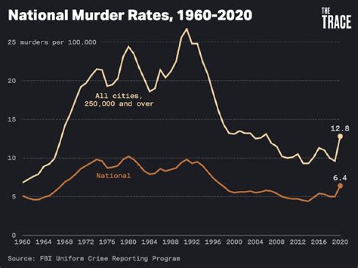 While the murder rate in San Francisco is up from before the pandemic, crimes like robberies and thefts have actually become less frequent