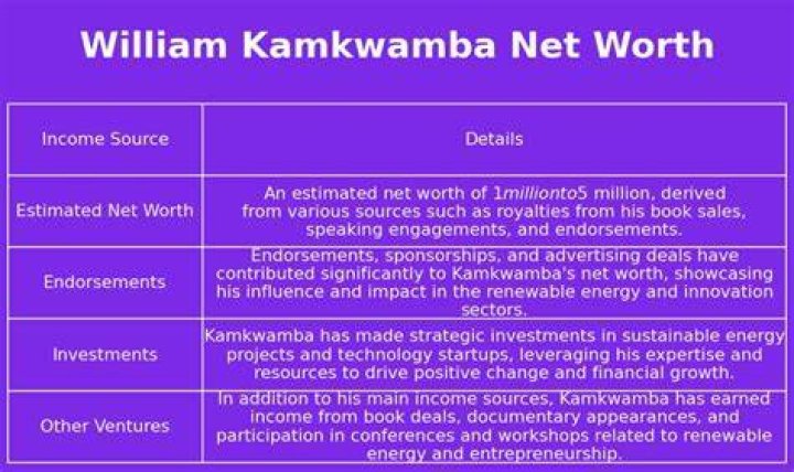 William Kamkwamba Net Worth, Income, Salary, Earnings, Biography, How much money make?