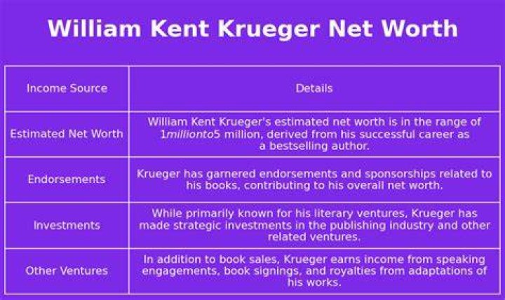 William Kent Krueger Net Worth, Income, Salary, Earnings, Biography, How much money make?